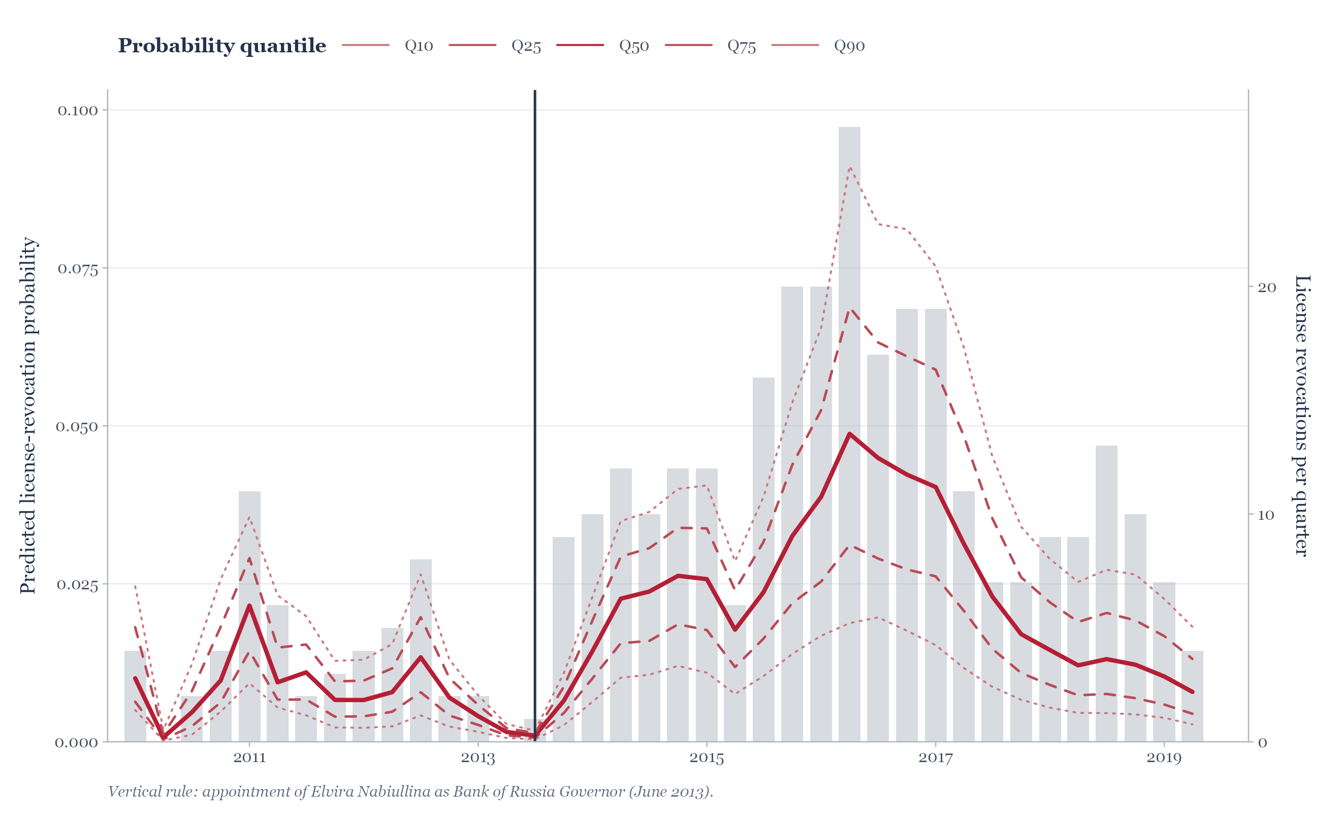 Quarterly distribution of predicted bank license-revocation probabilities and license revocations, 2010–2019