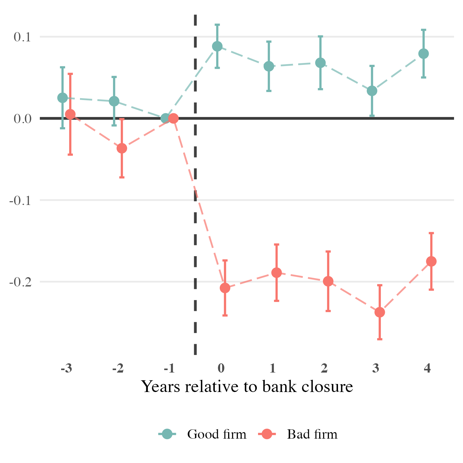 Firm outcomes after a bank closure, event-study panel 1